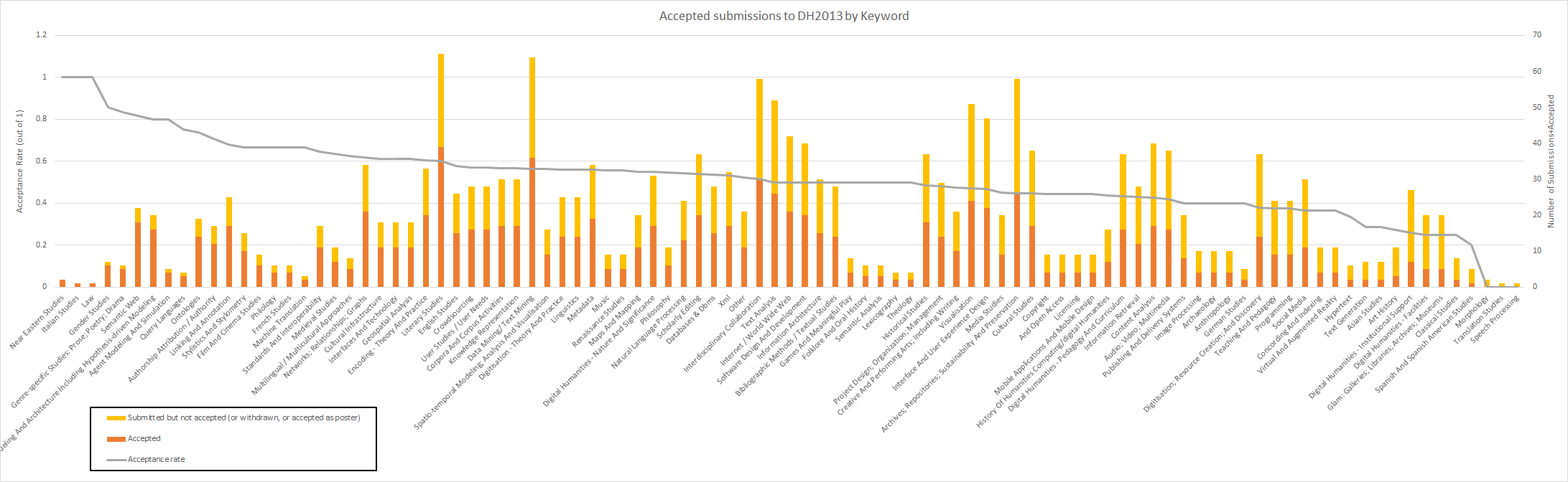 Figure 2. Acceptance rates of DH2013 by Keywords attached to submissions, sorted by number of accepted papers.