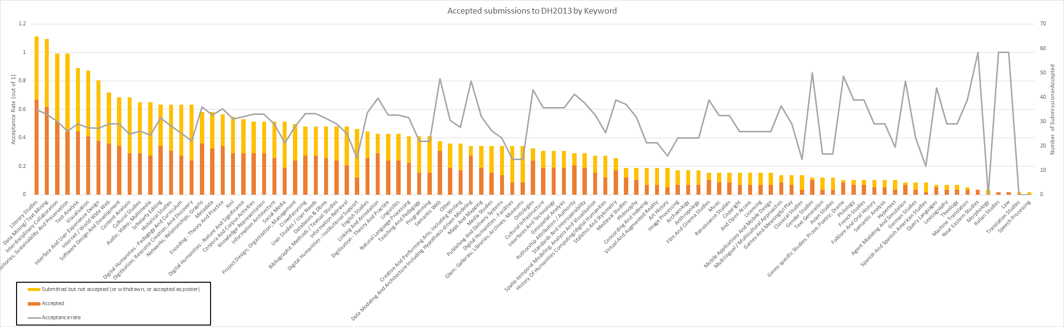 Acceptance rates of DH2013 by Keywords attached to submissions, sorted by number of submissions.