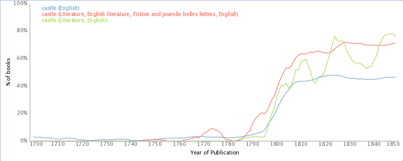Use of the word 'castle' in the metadata of books provided by OpenLibrary.org. Compare with figure 5.14. via bookworm.