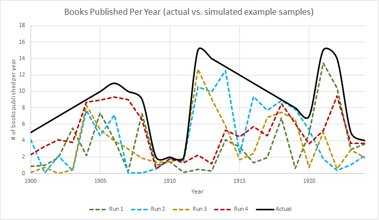 This example chart compares a potential "real" underlying publication rate against several simulated potential sample datasets Jockers might have, created by multiplying the "real" dataset by some random number between 0 and 1.
