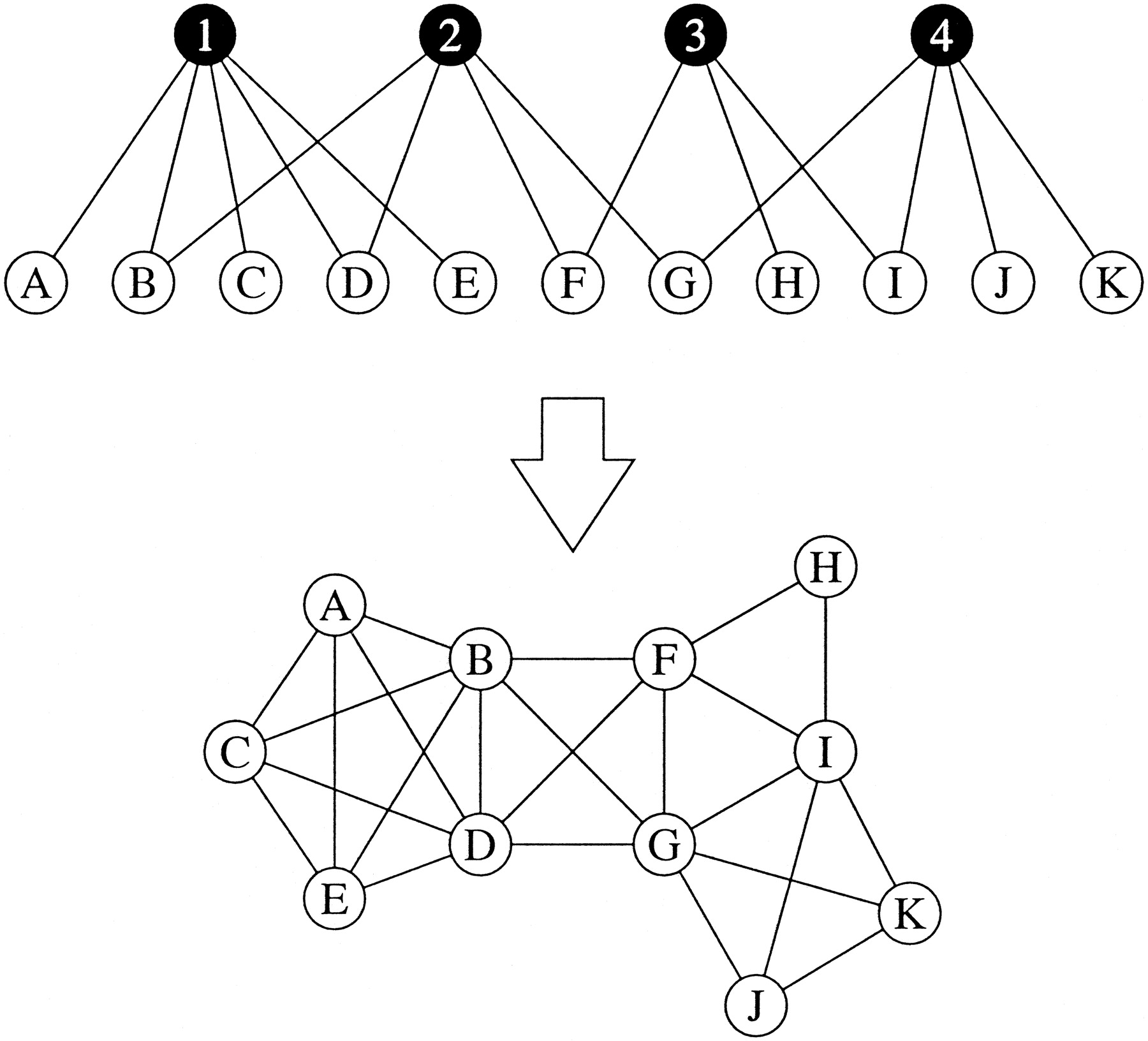 Figure 1: basic bimodal network (top) and the resulting co-citation network (bottom). [Via Mark Newman, PNAS]