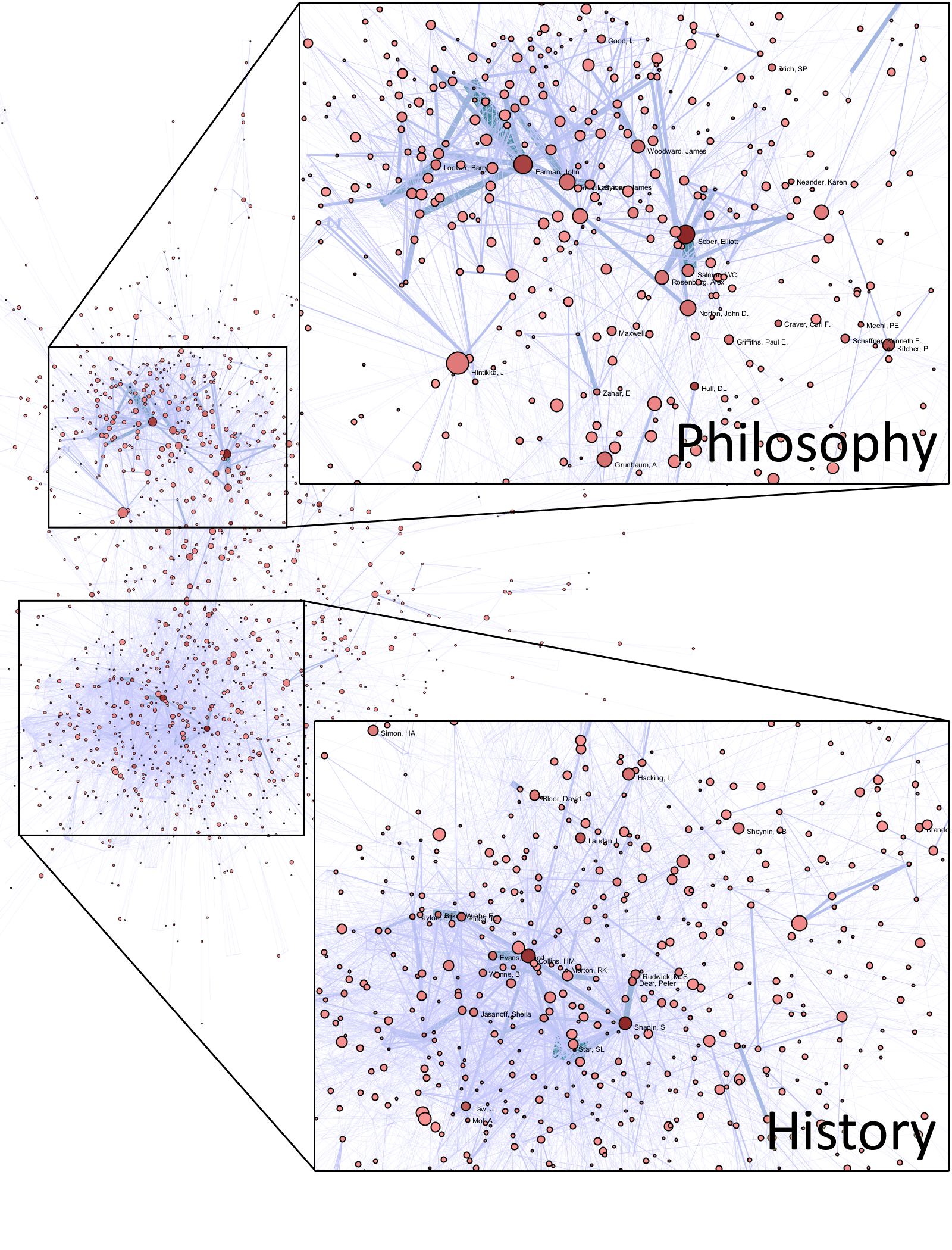 Figure 6: Author co-citation network of 15 history & philosophy of science journals. Two authors are connected if they are cited together in some article, and connected more strongly if they are cited together frequently. Click to enlarge. [via me!]