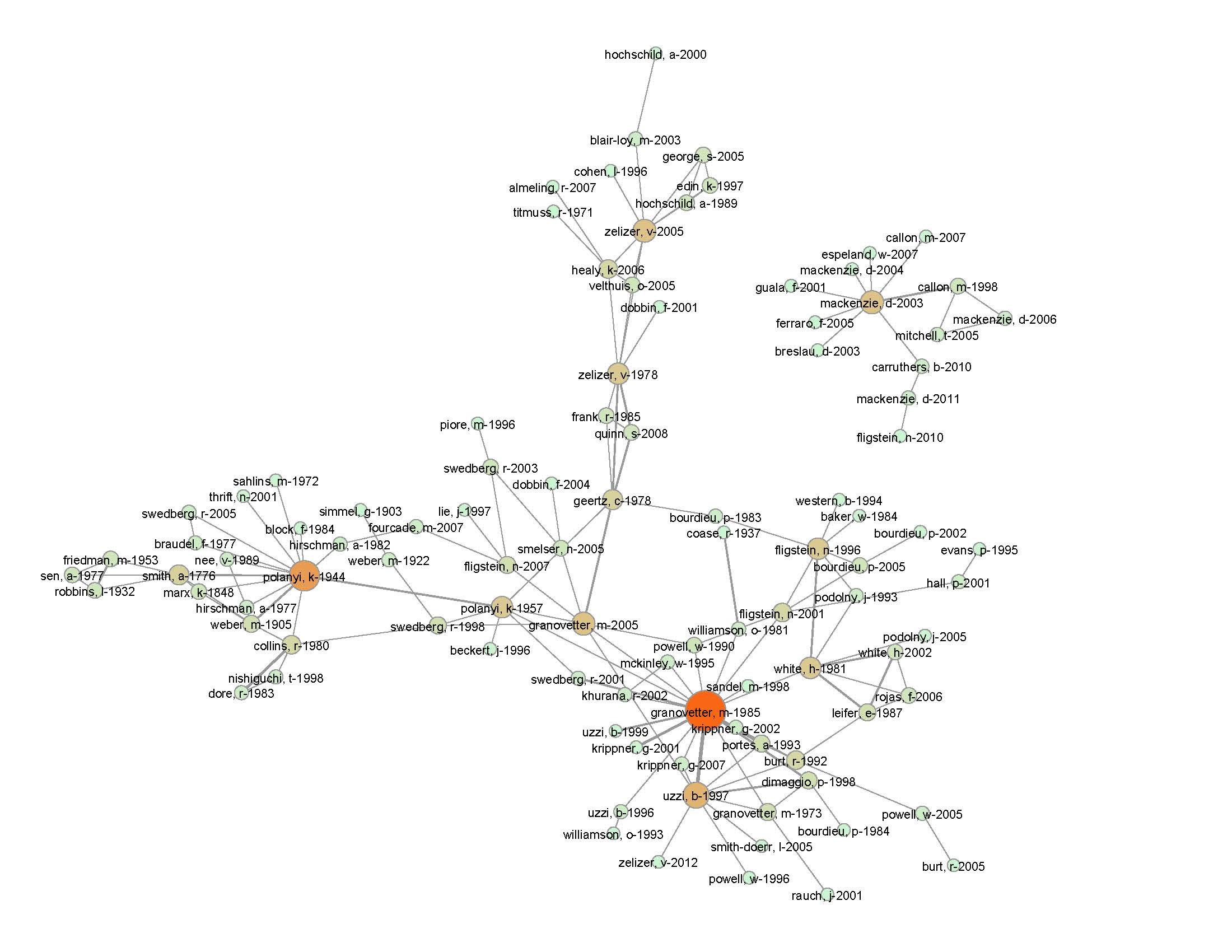 Figure 2: Co-citation network in economic sociology. [via]