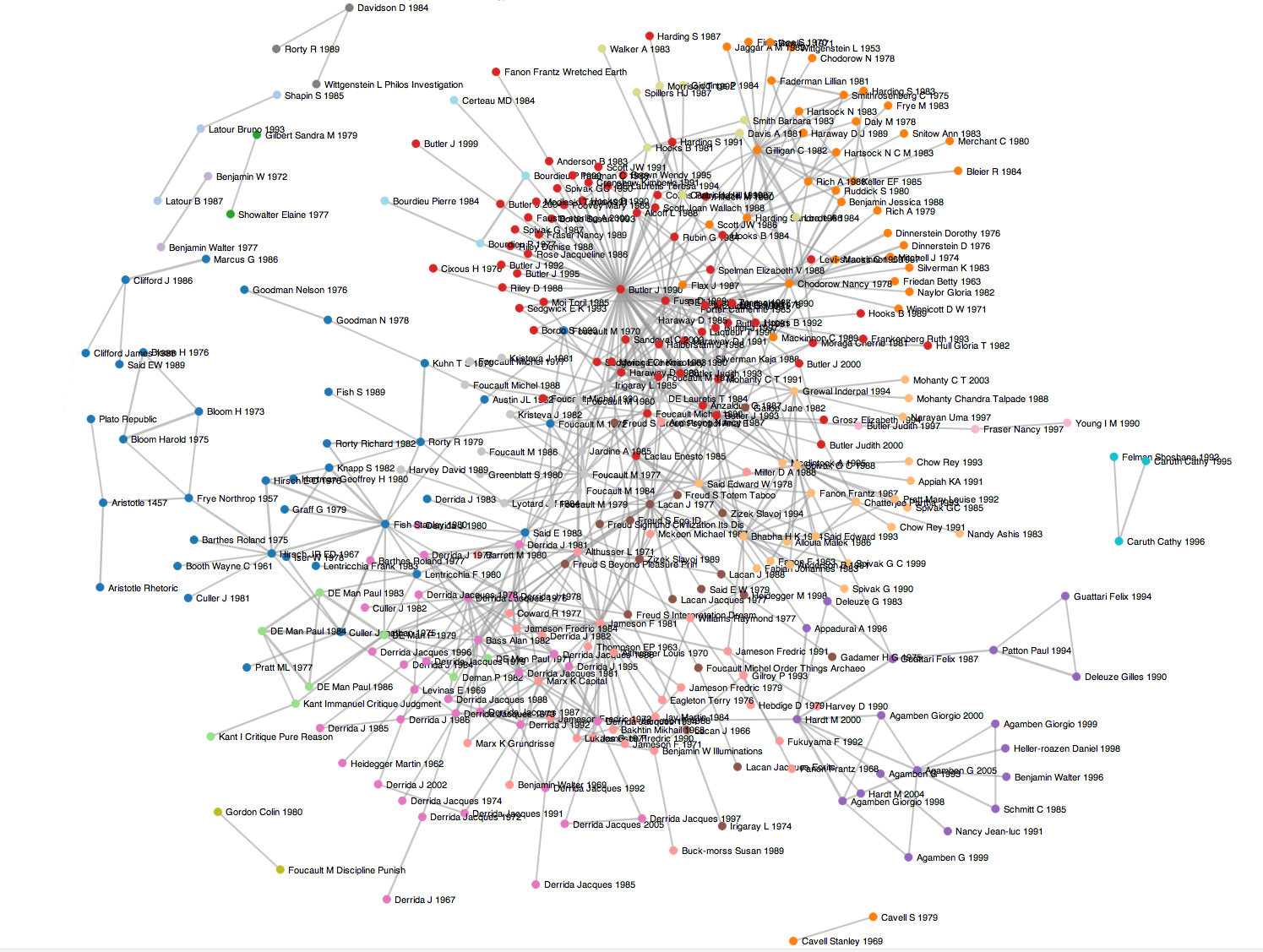 Figure 5: Goodwin's literary theory co-citation network. [via]