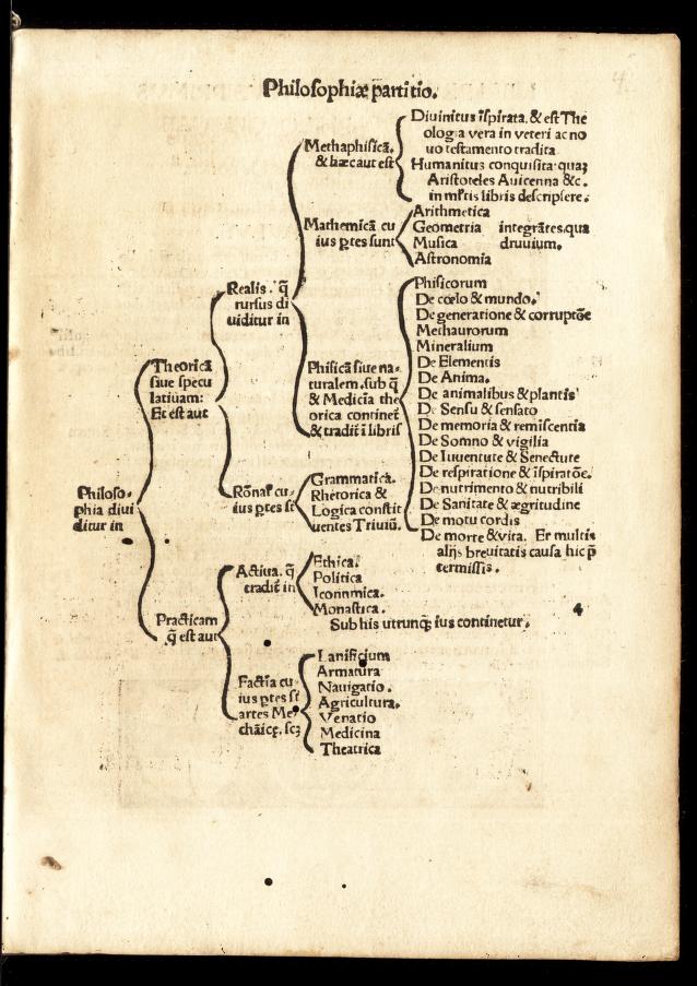 Subjects within Gregor Reisch's Margarita Philosophica, early sixteenth century. [via]
