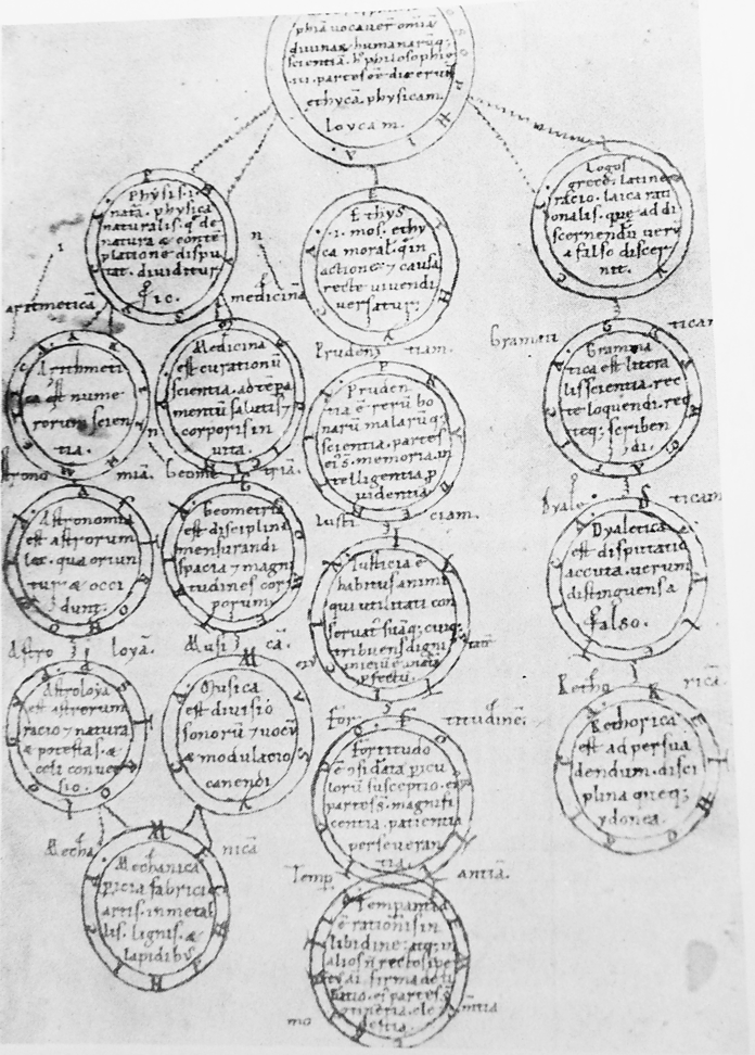 A twelfth century manuscript splitting philosophy into dichotomies. [via Murdoch's Album of Science, p. 40]