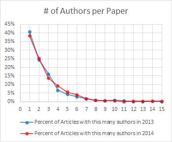 Figure 1. Number of authors per paper.