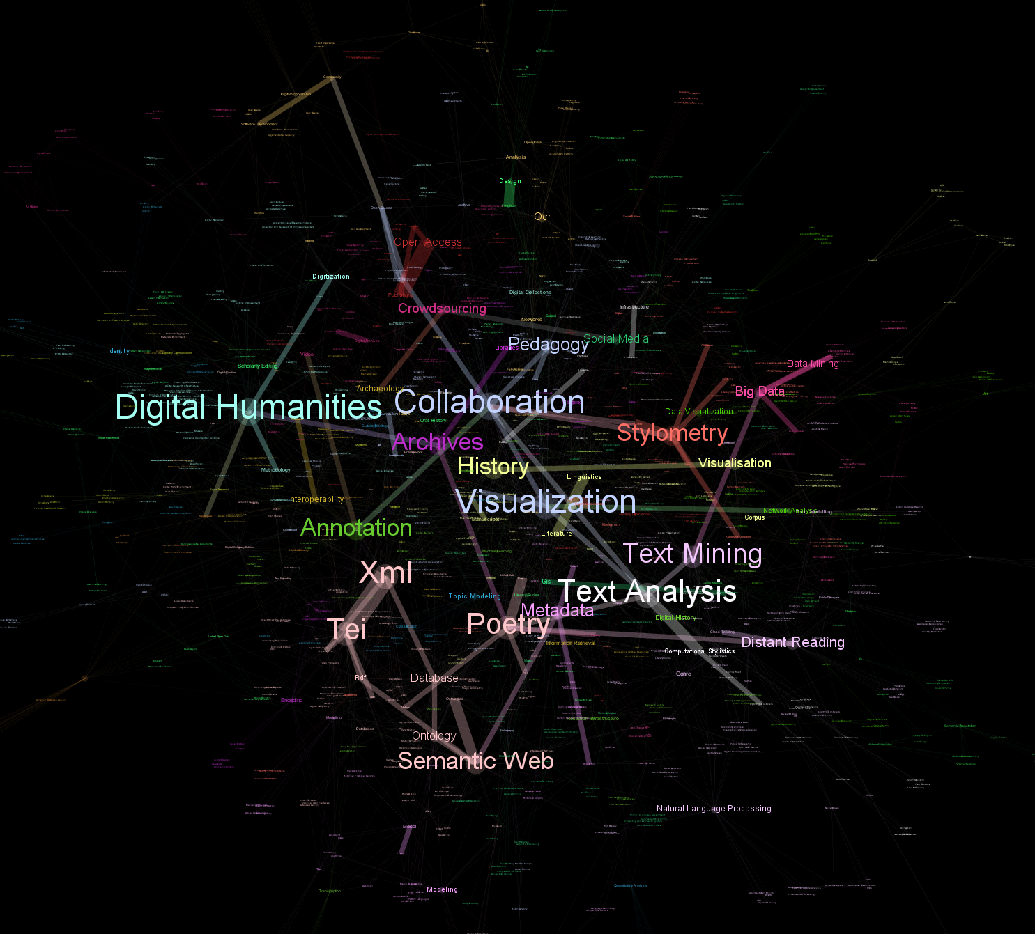 Figure 3. Co-occurrence of DH2014 author-submitted keywords.