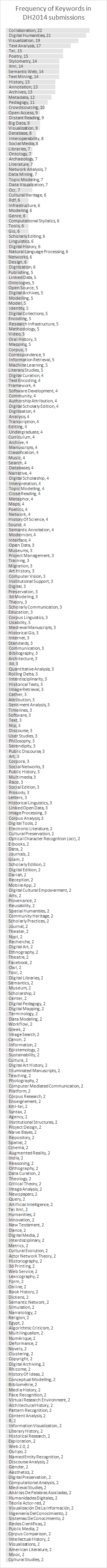 Figure 4. Keywords used in DH2014 submissions ordered by frequency.