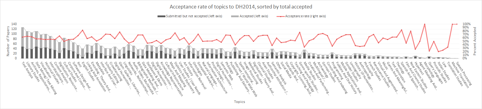 Figure 3. Topical acceptance to DH2014 sorted by total number of accepted papers tagged with a particular topic.