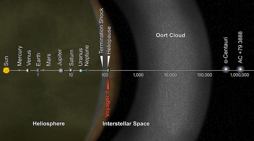 Voyager 1 Spacecraft, on the cusp of interstellar space. [via]