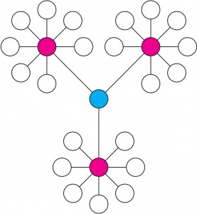 The blue node is highly central, but only has a degree centrality of 3. [via]