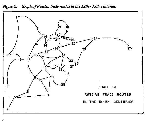 Russian river trade routes. Numbers/nodes are cities, and edges are rivers between them.