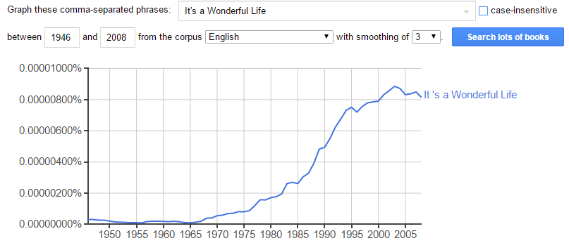 Google ngram count of "It's a Wonderful Life", showing its rise to popularity after the copyright lapse.