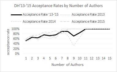 Acceptance rates by number of authors, 2013-2015. The more authors, the more likely a submission will be accepted.