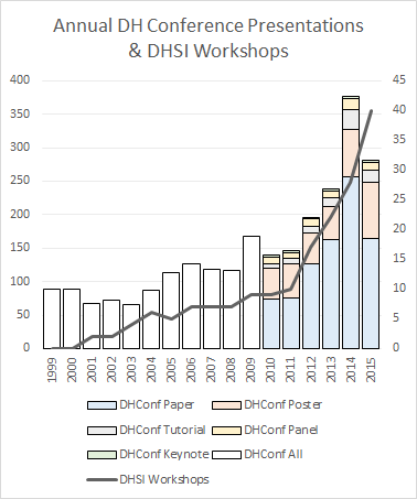 Annual presentations at DH conferences, compared to growth of DHSI in Victoria.
