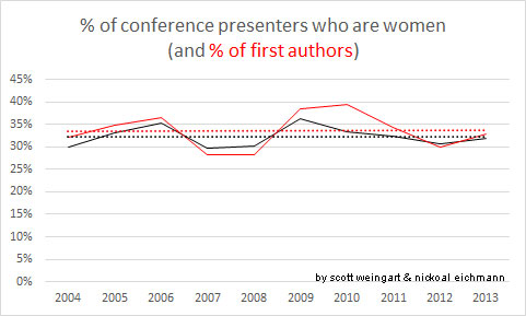 Gender representation as authors at DH conferences over the last decade. (Women consistently represent around 33% of authors)