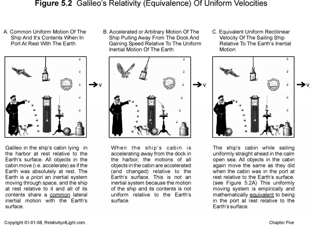 Galileo's relativity [via]. The site where this comes from is a little crazy, but the figure is still useful, so here it is.