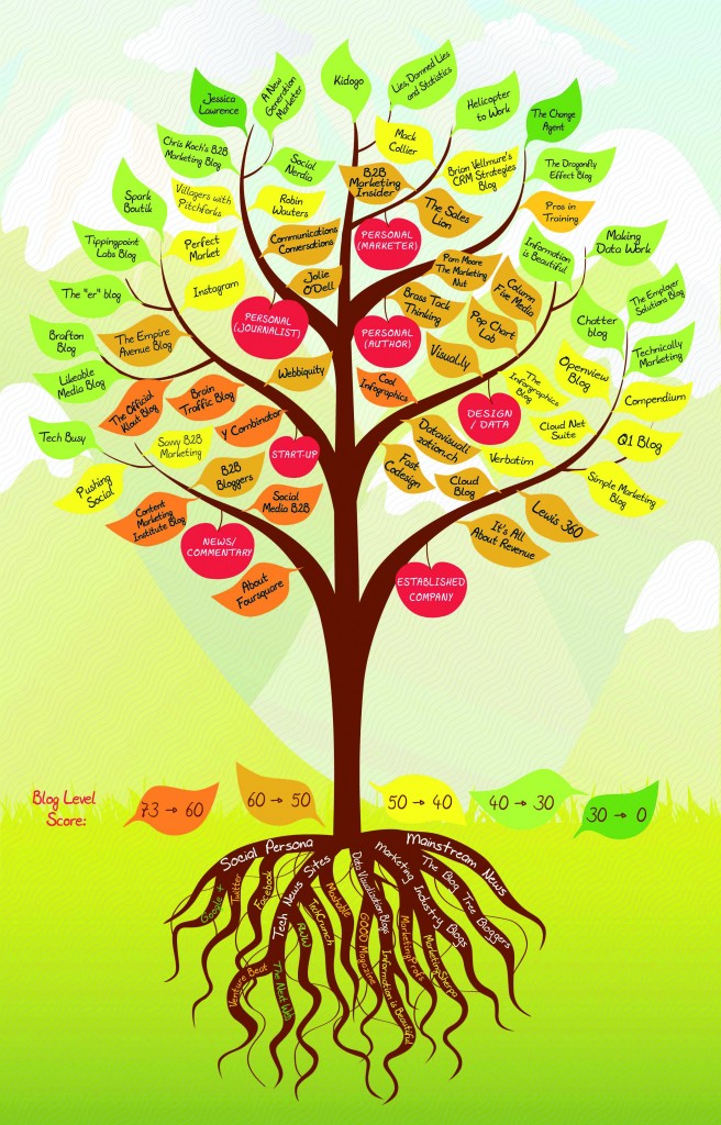 The Blog Tree, 2012. Page 77.