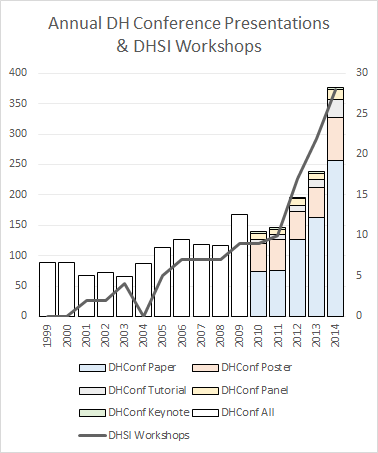 DH by volume, 1999-2014.  This chart shows how many DHSI workshops occurred per year (right axis), alongside how many pieces were actually presented at the DH conference annually (left axis). This year is not included because we don't yet know which submissions will be accepted.
