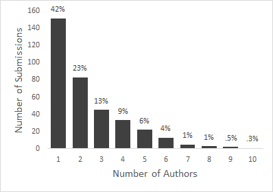 A histogram of authors-per-submission.