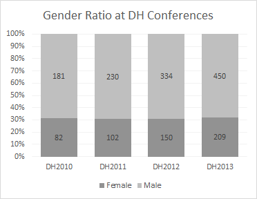 Gender ratio of authors at DH conferences 2010-2013. Women consistently represent a bit under a third of all authors.
