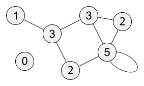 A network with each node labeled with its degree centrality.