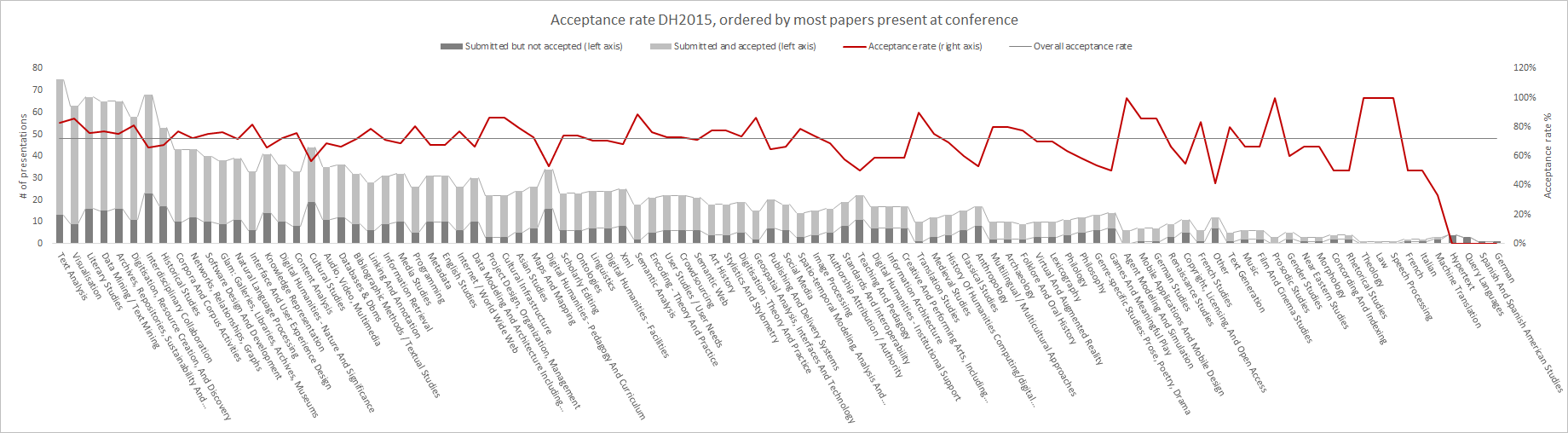 Figure 2. Acceptance rates of topics to DH2015, sorted by volume.