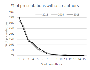 Percent of accepted presentations with a certain number of co-authors in a given year. (e.g. 35% of presentations in 2015 were single-authored.)
