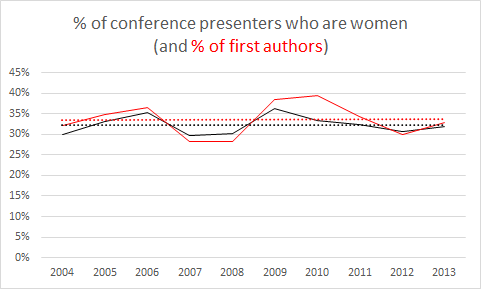 Gender ratio of authors to presentations at DH2004-DH2013. First authorship ratio is in red.
