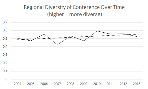 Regional diversity of authors at ADHO conferences, 2004-2013.